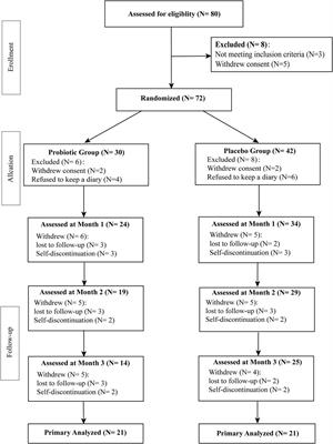 Effect of Probiotic Supplements on Oxidative Stress Biomarkers in First-Episode Bipolar Disorder Patients: A Randomized, Placebo-Controlled Trial